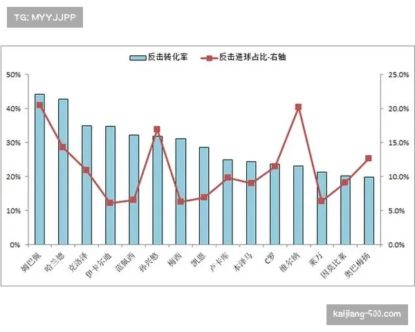禁区外远射转化率创新高 攻防效率趋势重定义得分效率